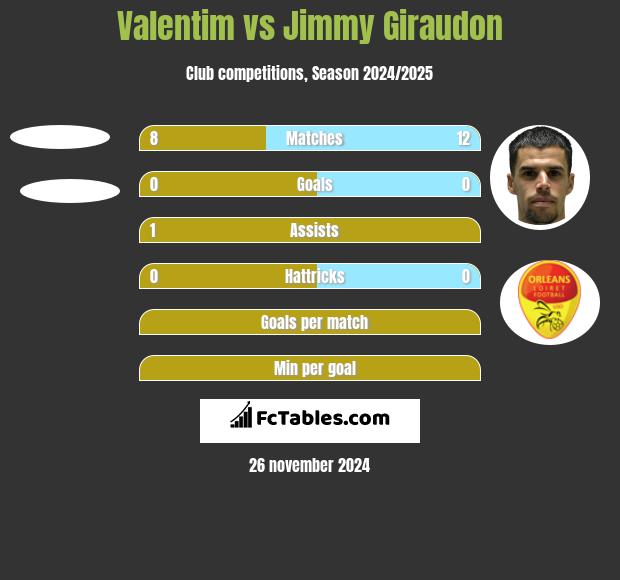 Valentim vs Jimmy Giraudon h2h player stats