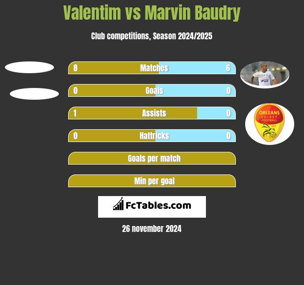 Valentim vs Marvin Baudry h2h player stats