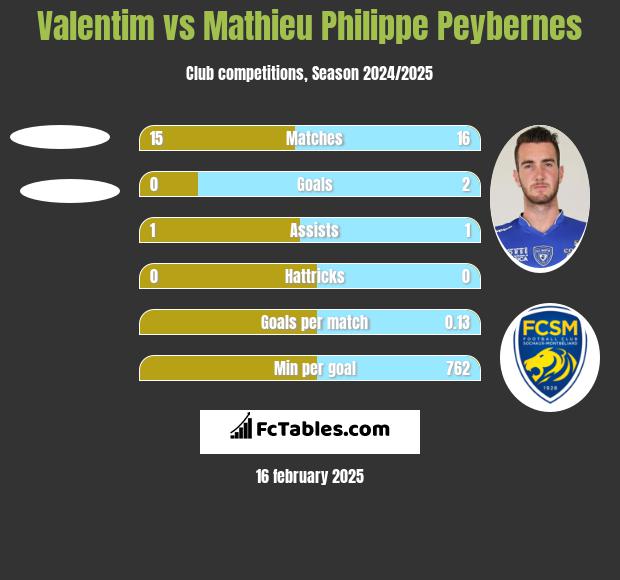 Valentim vs Mathieu Philippe Peybernes h2h player stats