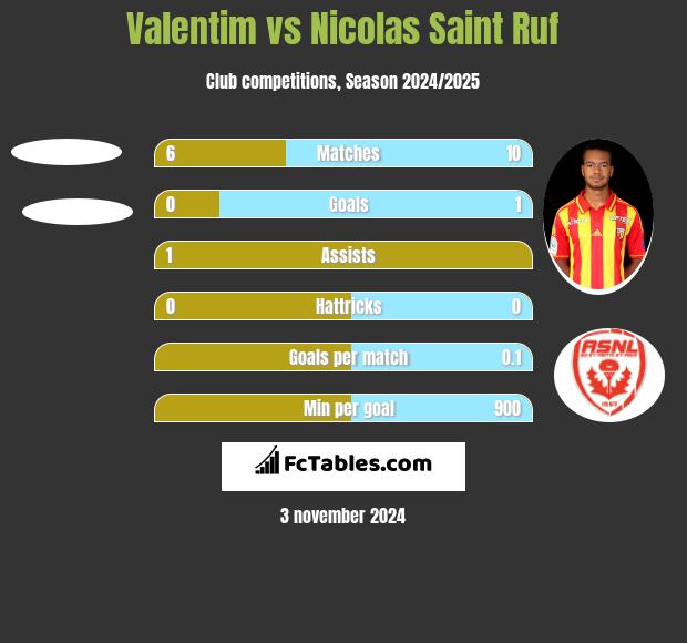 Valentim vs Nicolas Saint Ruf h2h player stats