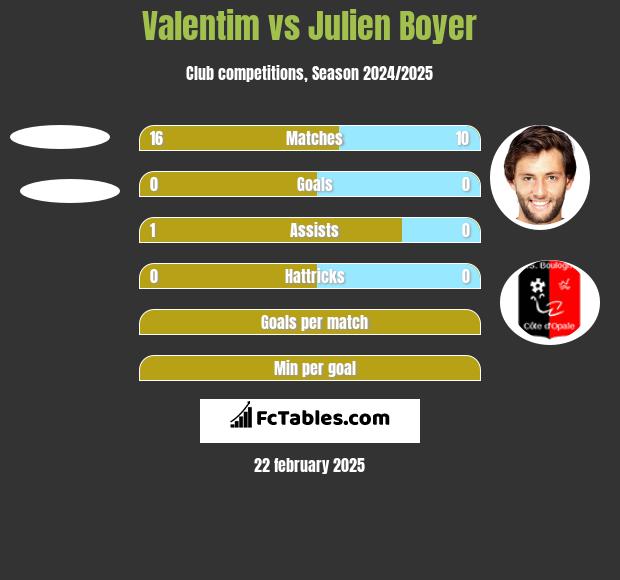 Valentim vs Julien Boyer h2h player stats