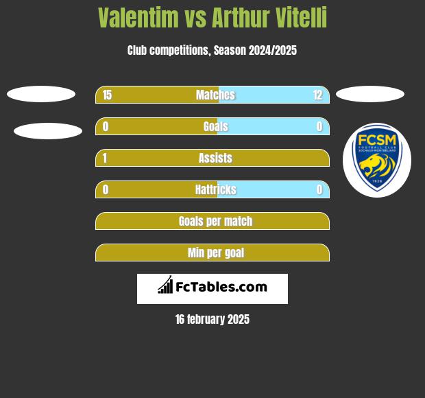 Valentim vs Arthur Vitelli h2h player stats