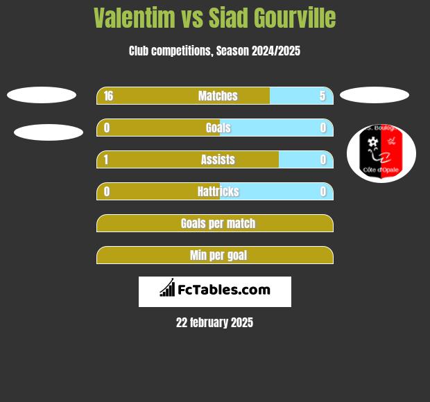 Valentim vs Siad Gourville h2h player stats