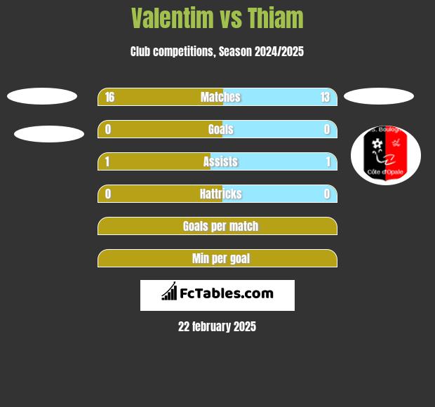 Valentim vs Thiam h2h player stats