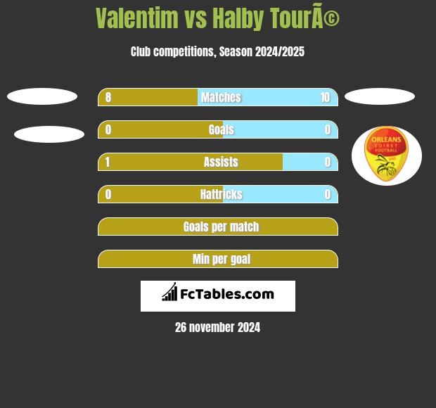 Valentim vs Halby TourÃ© h2h player stats