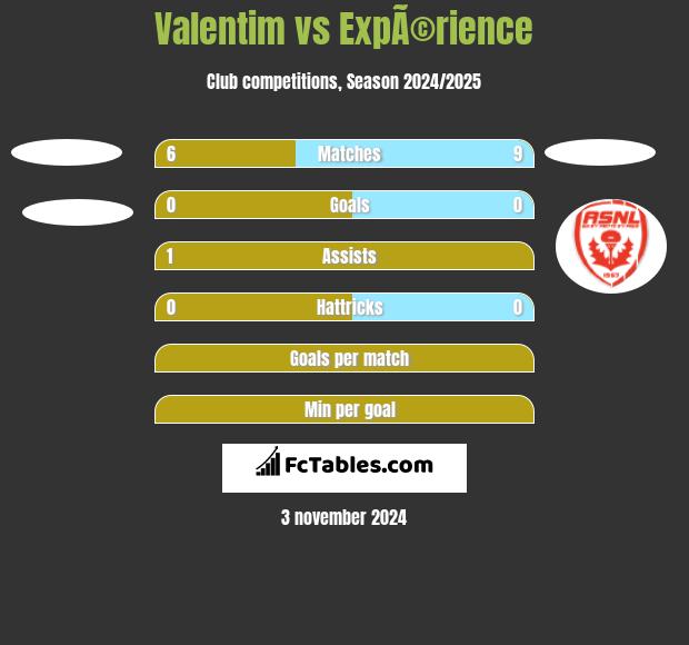 Valentim vs ExpÃ©rience h2h player stats