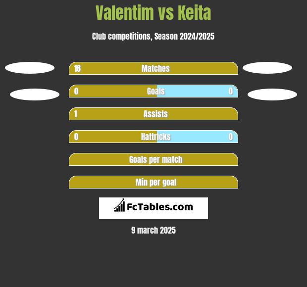 Valentim vs Keita h2h player stats