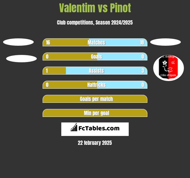 Valentim vs Pinot h2h player stats