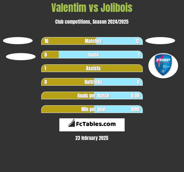 Valentim vs Jolibois h2h player stats