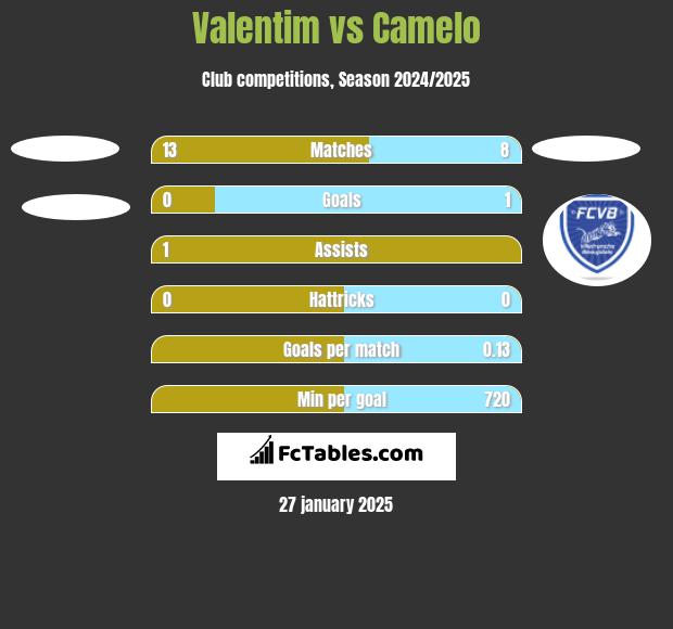 Valentim vs Camelo h2h player stats