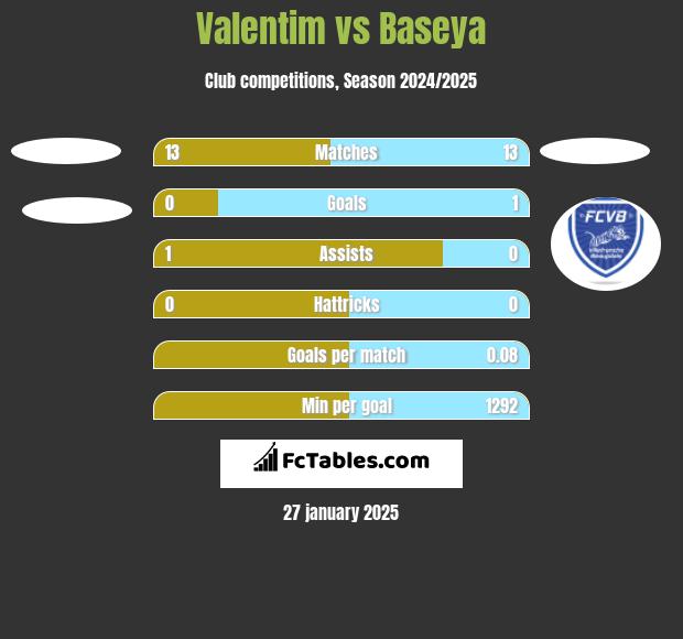 Valentim vs Baseya h2h player stats