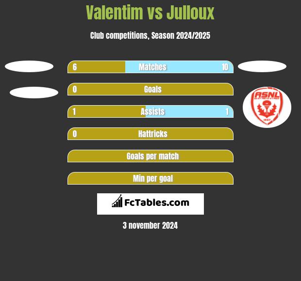 Valentim vs Julloux h2h player stats