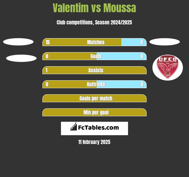 Valentim vs Moussa h2h player stats