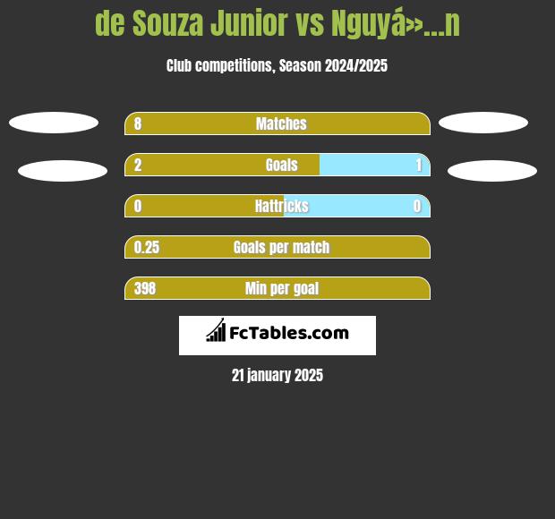 de Souza Junior vs Nguyá»…n h2h player stats