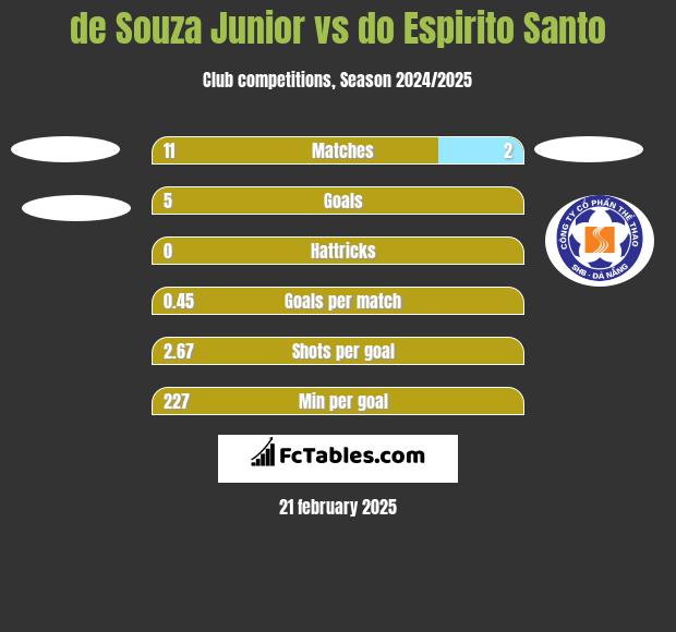 de Souza Junior vs do Espirito Santo h2h player stats