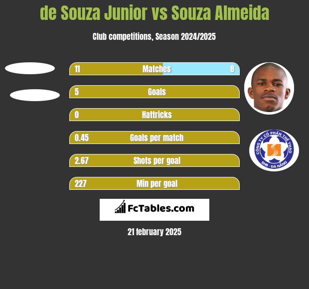 de Souza Junior vs Souza Almeida h2h player stats