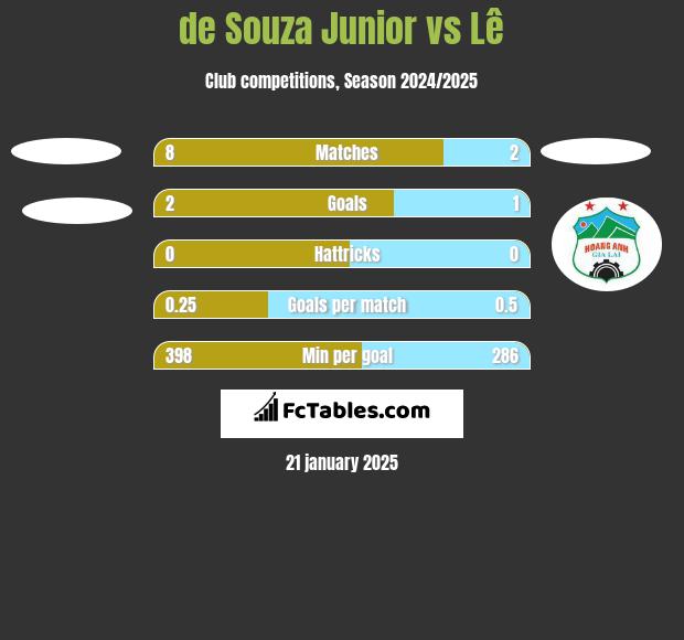 de Souza Junior vs Lê h2h player stats