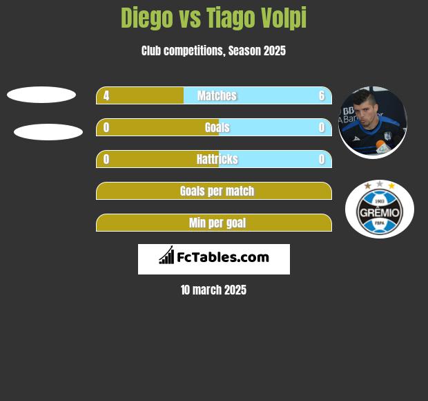 Diego vs Tiago Volpi h2h player stats