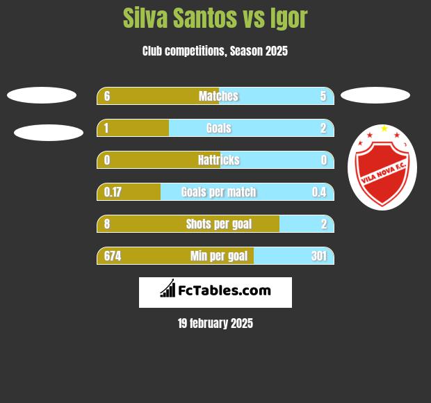 Silva Santos vs Igor h2h player stats