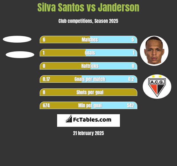 Silva Santos vs Janderson h2h player stats