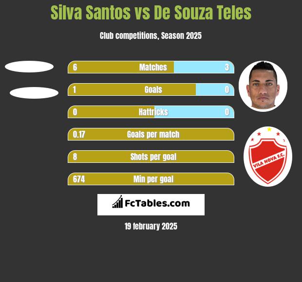 Silva Santos vs De Souza Teles h2h player stats