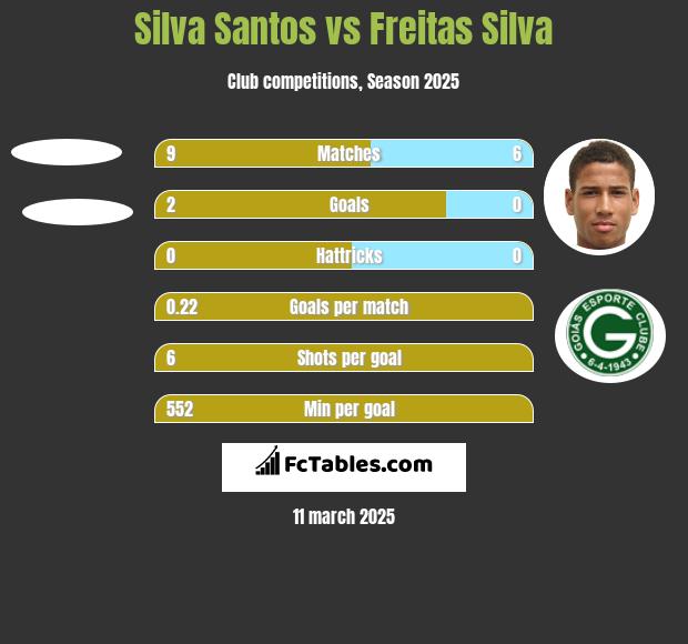 Silva Santos vs Freitas Silva h2h player stats