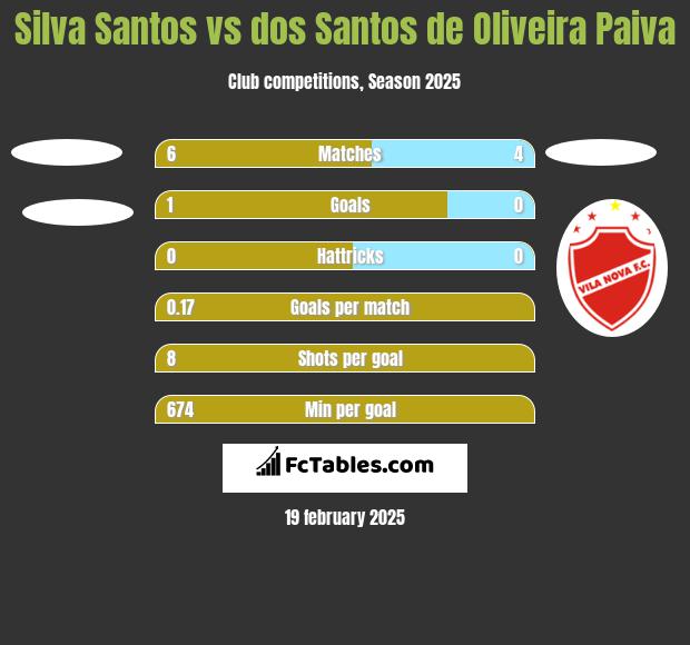 Silva Santos vs dos Santos de Oliveira Paiva h2h player stats