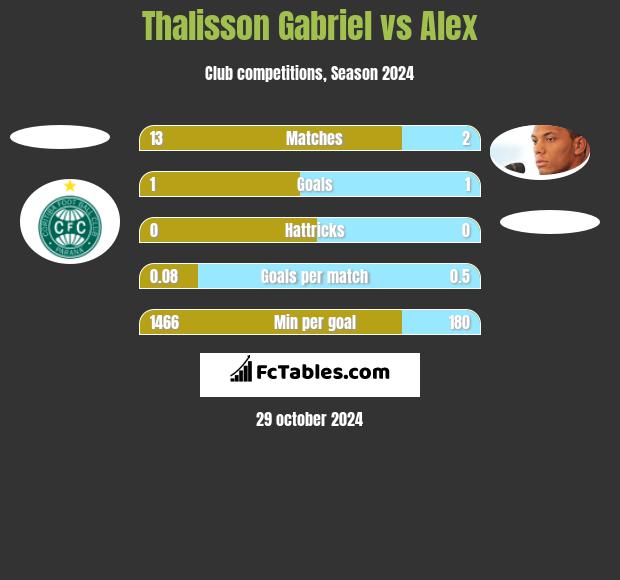 Thalisson Gabriel vs Alex h2h player stats