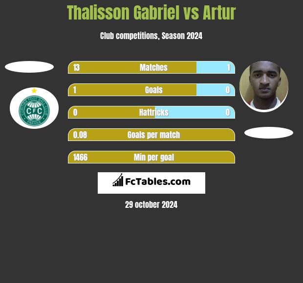 Thalisson Gabriel vs Artur h2h player stats