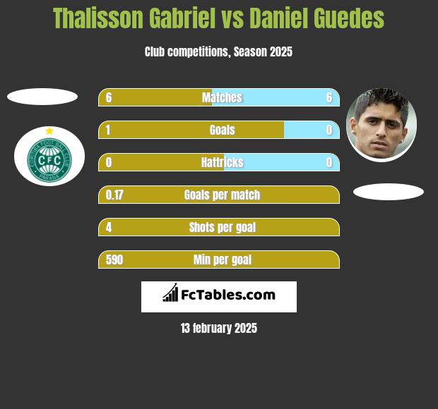 Thalisson Gabriel vs Daniel Guedes h2h player stats