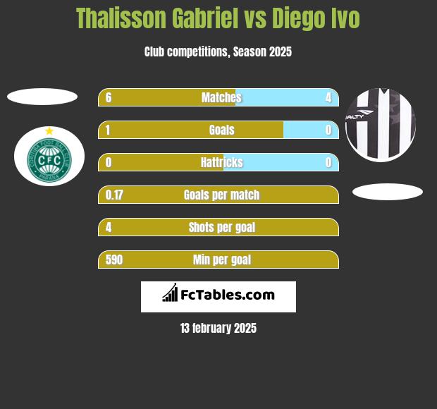 Thalisson Gabriel vs Diego Ivo h2h player stats