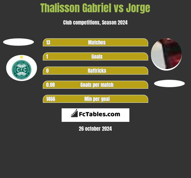 Thalisson Gabriel vs Jorge h2h player stats