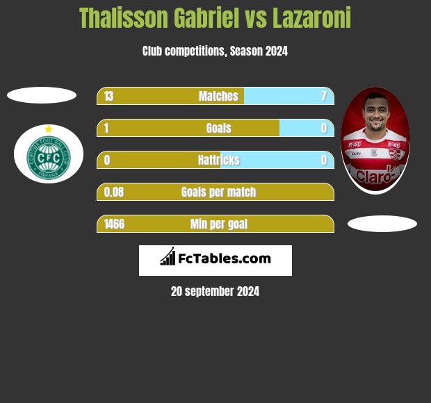 Thalisson Gabriel vs Lazaroni h2h player stats