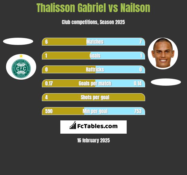 Thalisson Gabriel vs Nailson h2h player stats