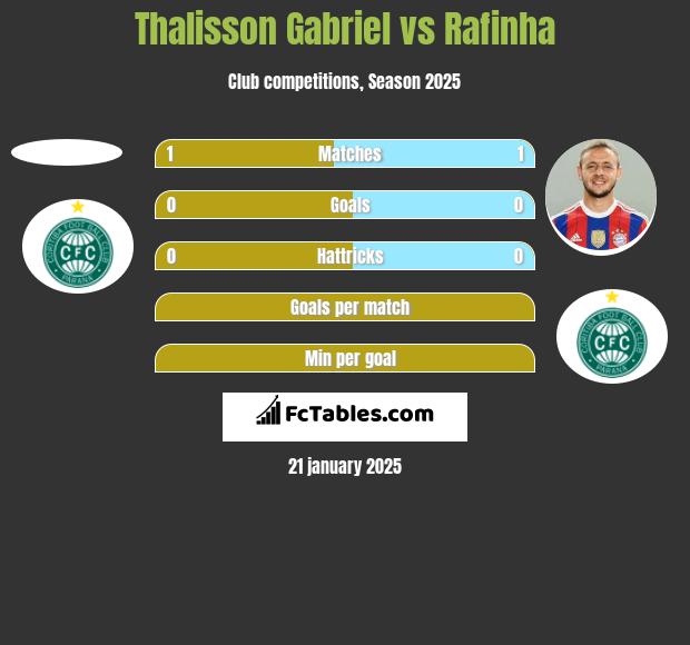 Thalisson Gabriel vs Rafinha h2h player stats