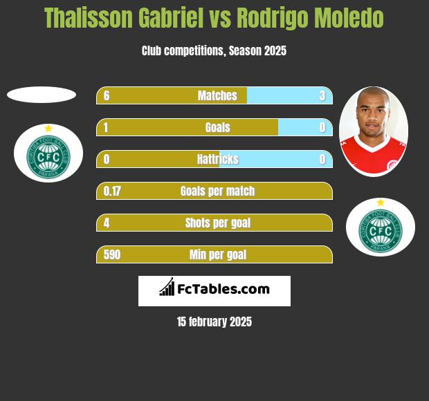 Thalisson Gabriel vs Rodrigo Moledo h2h player stats