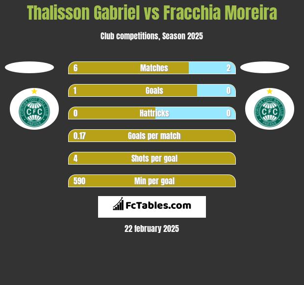 Thalisson Gabriel vs Fracchia Moreira h2h player stats