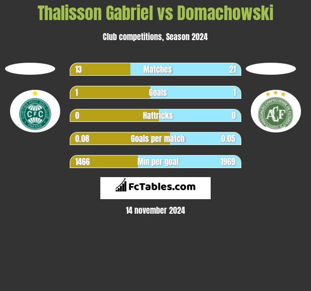 Thalisson Gabriel vs Domachowski h2h player stats