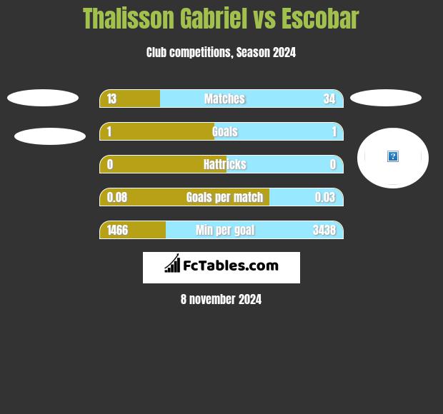 Thalisson Gabriel vs Escobar h2h player stats