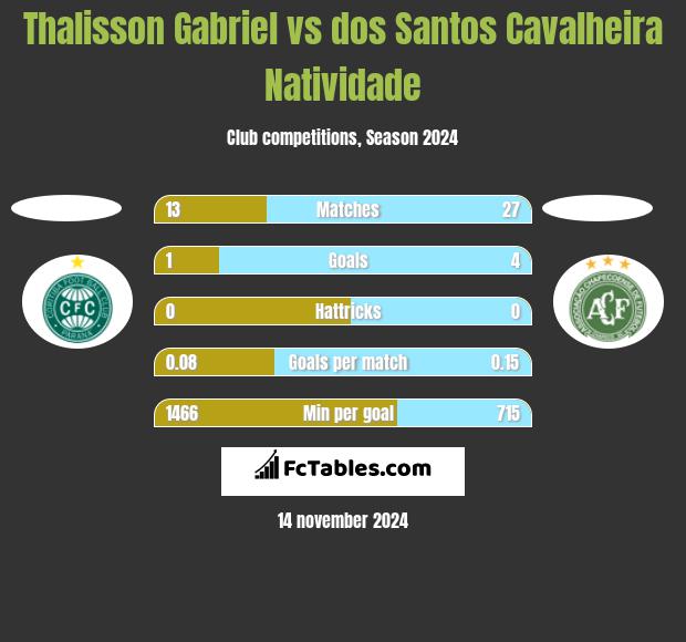 Thalisson Gabriel vs dos Santos Cavalheira Natividade h2h player stats