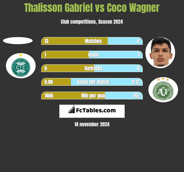 Thalisson Gabriel vs Coco Wagner h2h player stats