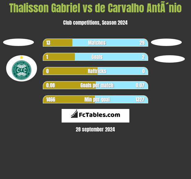 Thalisson Gabriel vs de Carvalho AntÃ´nio h2h player stats