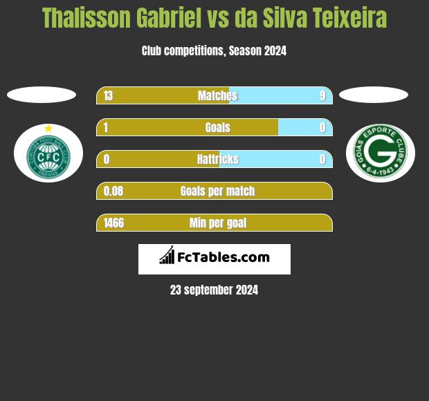 Thalisson Gabriel vs da Silva Teixeira h2h player stats