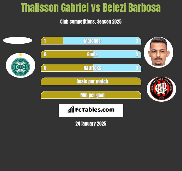 Thalisson Gabriel vs Belezi Barbosa h2h player stats