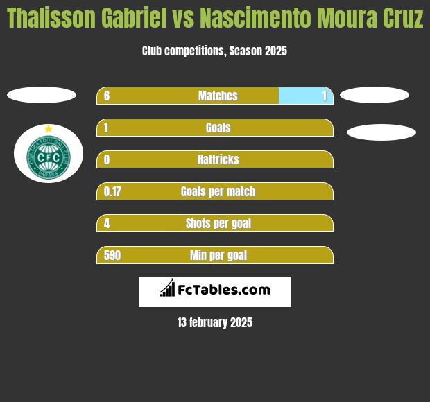 Thalisson Gabriel vs Nascimento Moura Cruz h2h player stats