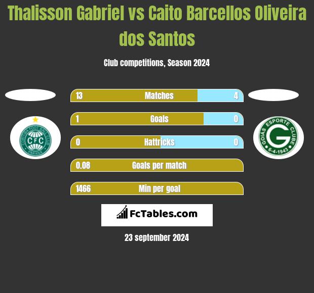 Thalisson Gabriel vs Caito Barcellos Oliveira dos Santos h2h player stats