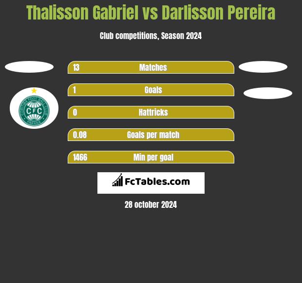 Thalisson Gabriel vs Darlisson Pereira h2h player stats