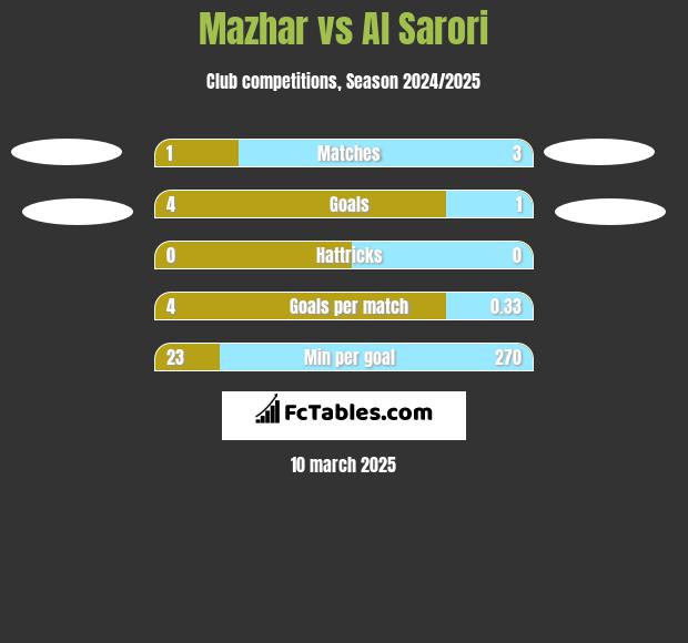 Mazhar vs Al Sarori h2h player stats