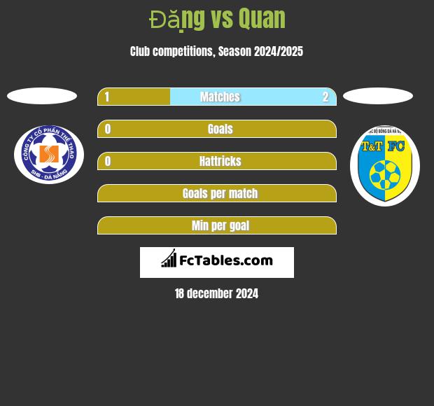 Đặng vs Quan h2h player stats