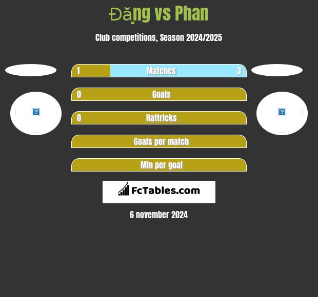 Đặng vs Phan h2h player stats